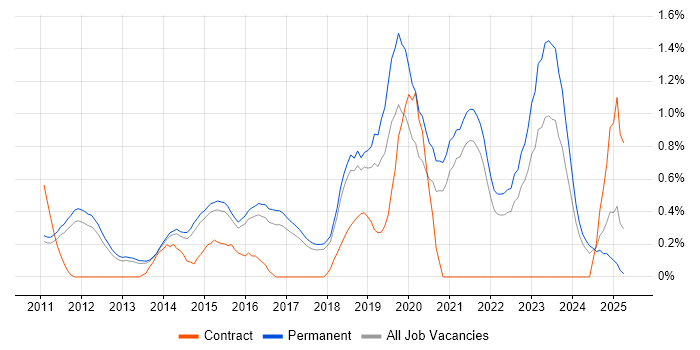 Job vacancy trend for Veeam in Cambridge