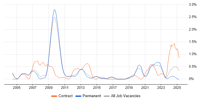 Job vacancy trend for Verification Engineer in Cambridge Job vacancy trend for Verification Engineer in Cambridge
