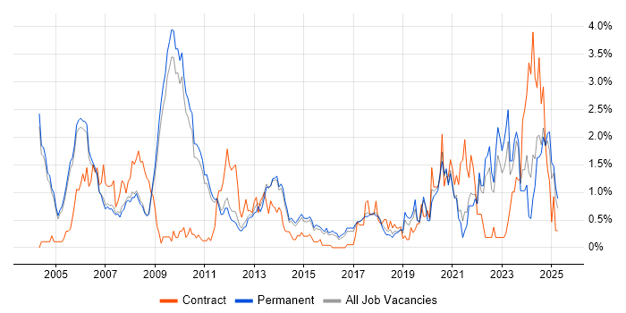 Job vacancy trend for Verilog in Cambridge