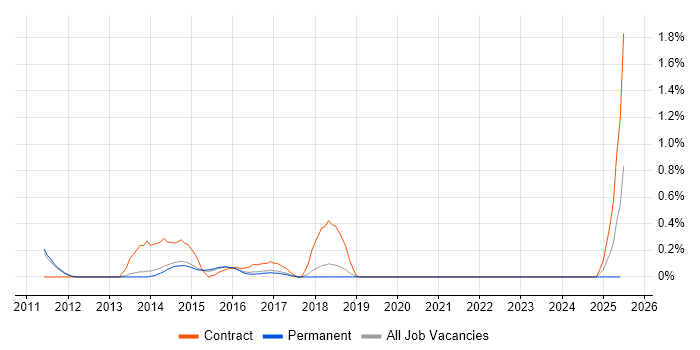 Job vacancy trend for Vertica in Cambridge
