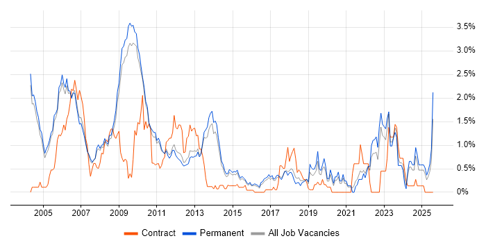 Job vacancy trend for VHDL in Cambridge Job vacancy trend for VHDL in Cambridge