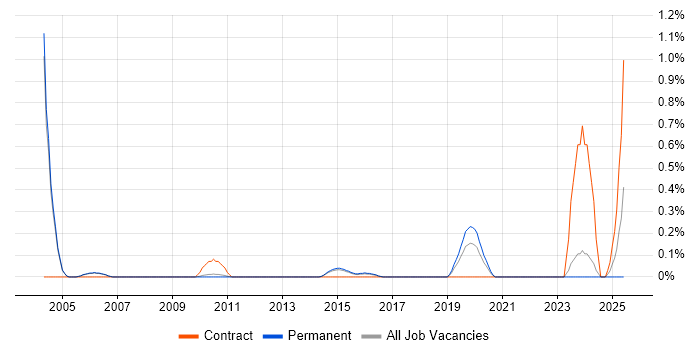 Job vacancy trend for Video Editing in Cambridge