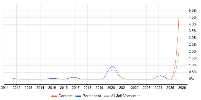 Virgin Media job vacancy trend in Cambridge Virgin Media job vacancy trend in Cambridge