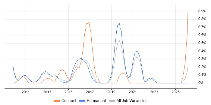 Virtual Infrastructure job vacancy trend in Cambridge