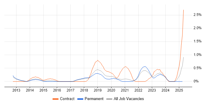 Job vacancy trend for Virtual Private Cloud in Cambridge