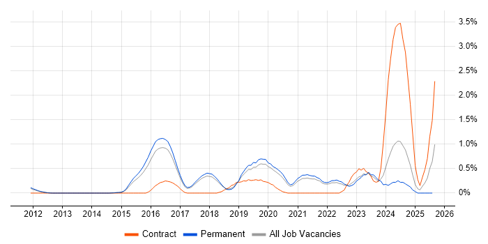 Job vacancy trend for Virtual Reality in Cambridge