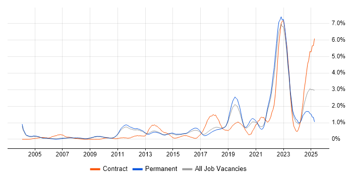 Job vacancy trend for Virtual Team in Cambridge Job vacancy trend for Virtual Team in Cambridge