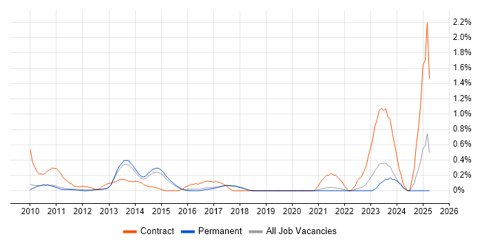 Job vacancy trend for Virtualisation Engineer in Cambridge