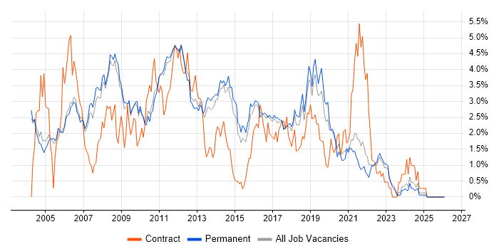 Visual Studio job vacancy trend in Cambridge