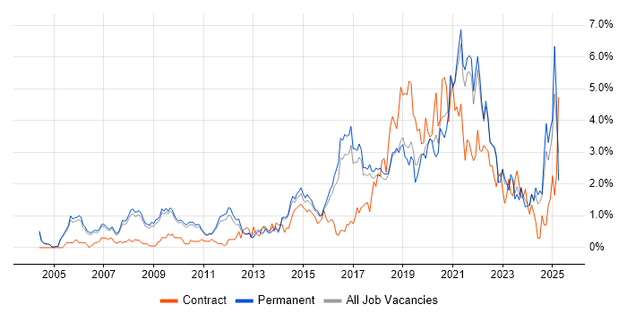 Job vacancy trend for Visualisation in Cambridge