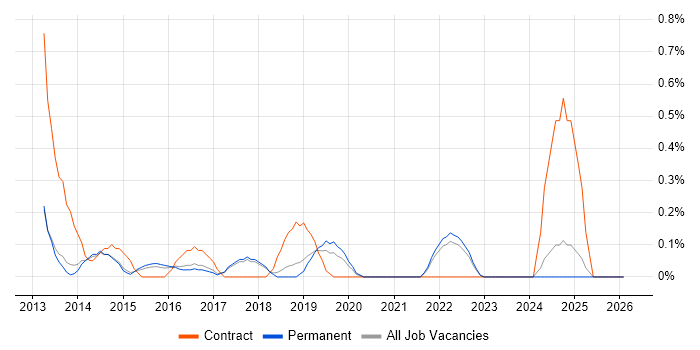 Viva Engage job vacancy trend in Cambridge