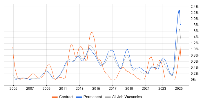 Job vacancy trend for VLAN in Cambridge