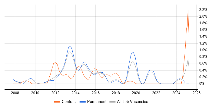 Job vacancy trend for VMware Certified Professional (VCP) in Cambridge Job vacancy trend for VMware Certified Professional (VCP) in Cambridge