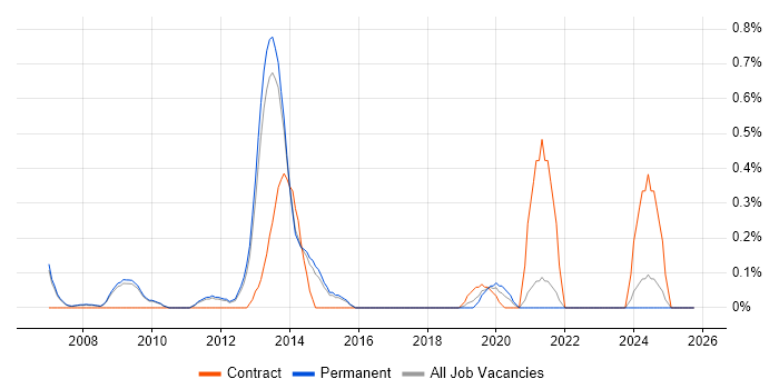 VMware Consultant job vacancy trend in Cambridge