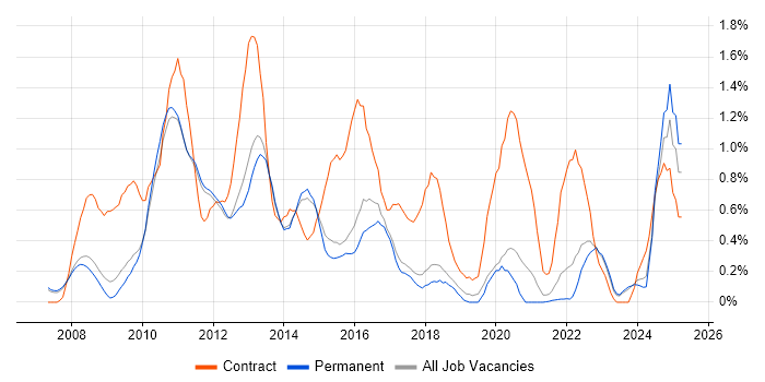 Job vacancy trend for VMware ESXi in Cambridge