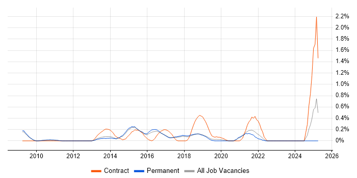 Job vacancy trend for VMware Infrastructure Engineer in Cambridge
