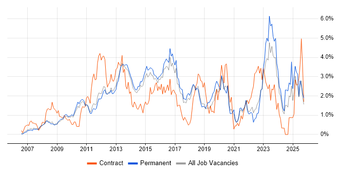 VMware Infrastructure job vacancy trend in Cambridge