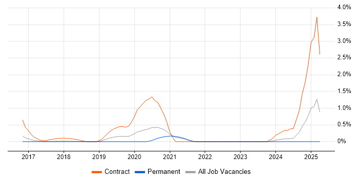 Job vacancy trend for VMware NSX in Cambridge Job vacancy trend for VMware NSX in Cambridge