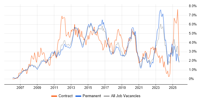 VMware job vacancy trend in Cambridge