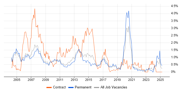 Job vacancy trend for VoIP in Cambridge Job vacancy trend for VoIP in Cambridge