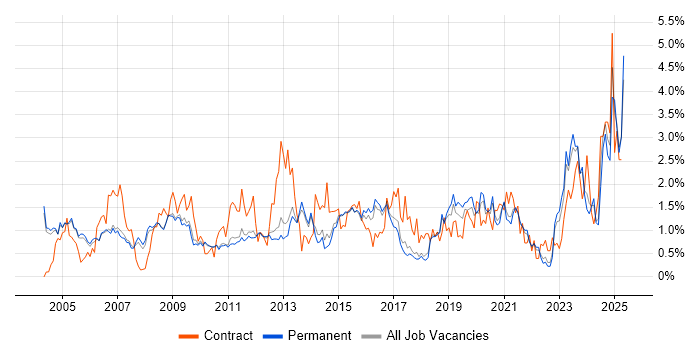 Job vacancy trend for VPN in Cambridge