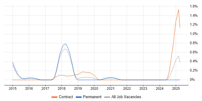 Job vacancy trend for vRealize in Cambridge