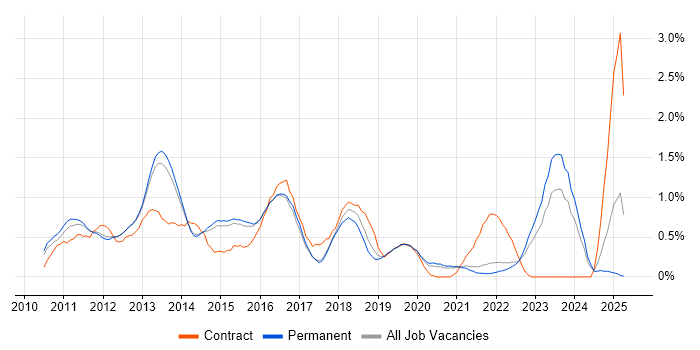 Job vacancy trend for vSphere in Cambridge
