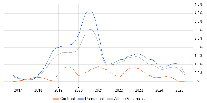 Job vacancy trend for Vue in Cambridge