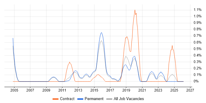 Vulnerability Assessment job vacancy trend in Cambridge