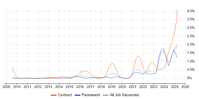 Job vacancy trend for Vulnerability Management in Cambridge