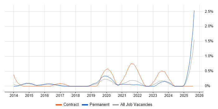 Job vacancy trend for Vulnerability Remediation in Cambridge