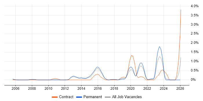 Vulnerability Scanning job vacancy trend in Cambridge