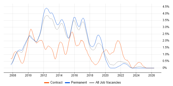 WCF job vacancy trend in Cambridge