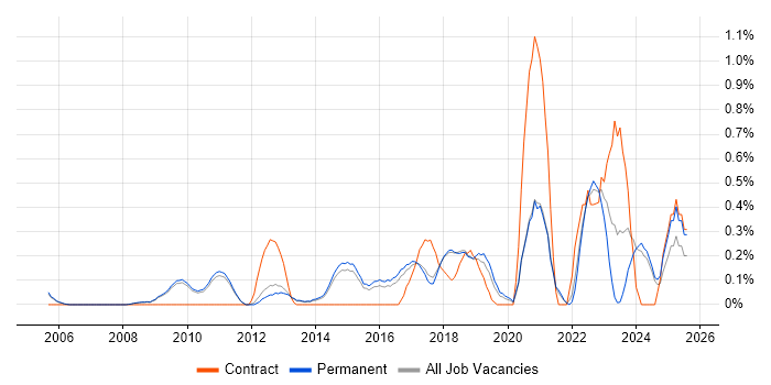 Job vacancy trend for Web Conferencing in Cambridge