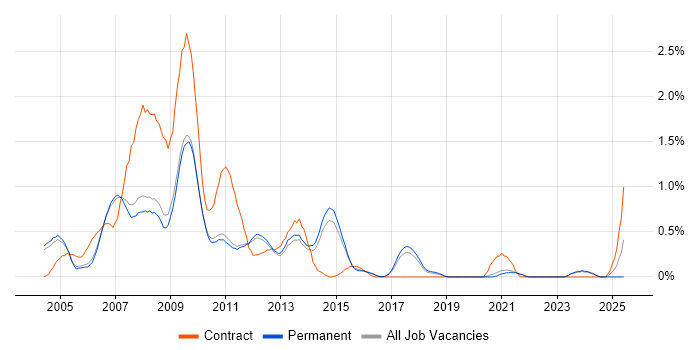 Job vacancy trend for Web Designer in Cambridge Job vacancy trend for Web Designer in Cambridge