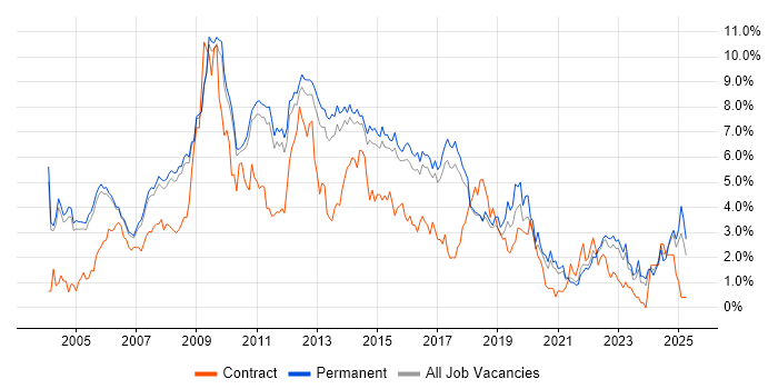 Job vacancy trend for Web Development in Cambridge