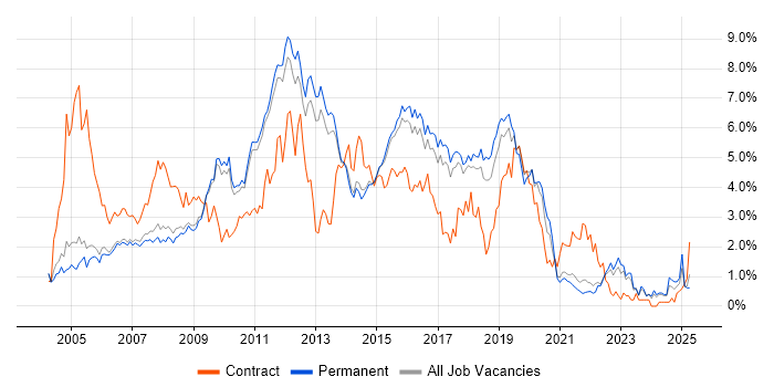 Job vacancy trend for Web Services in Cambridge Job vacancy trend for Web Services in Cambridge