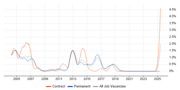 Job vacancy trend for WebLogic in Cambridge