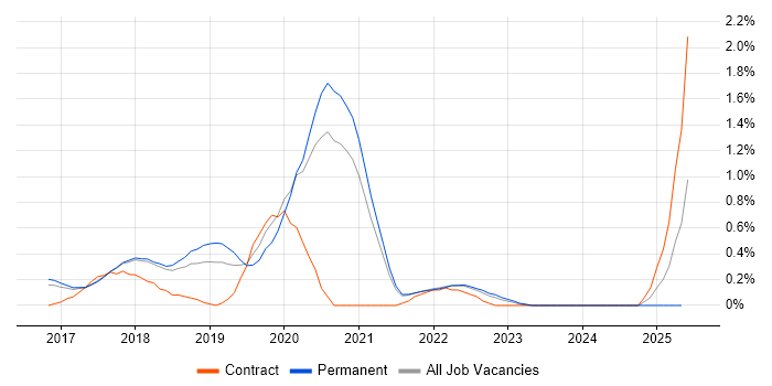 Job vacancy trend for webpack in Cambridge