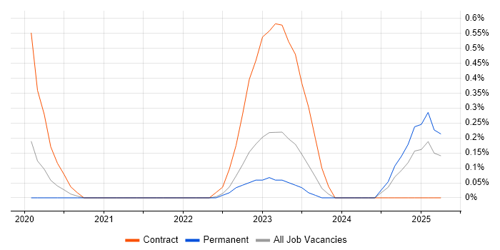 Job vacancy trend for WebRTC in Cambridge Job vacancy trend for WebRTC in Cambridge