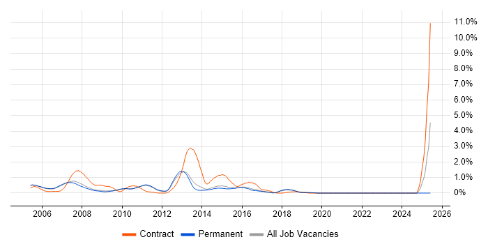 Job vacancy trend for WebSphere in Cambridge