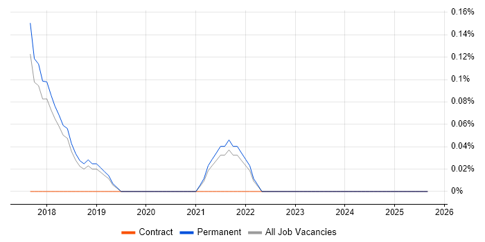 Job vacancy trend for Weka in Cambridge