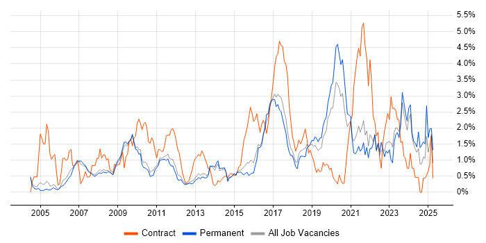 Job vacancy trend for Wi-Fi in Cambridge