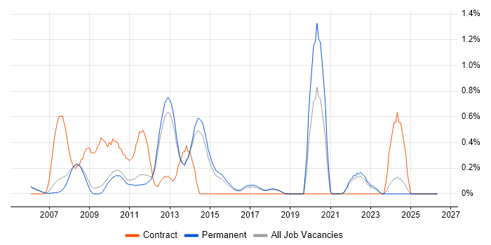 Wiki job vacancy trend in Cambridge