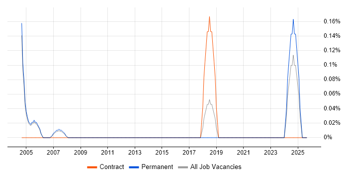 Windchill job vacancy trend in Cambridge