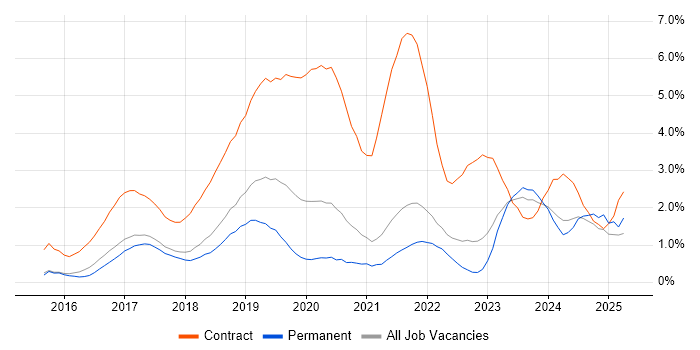 Job vacancy trend for Windows 10 in Cambridge