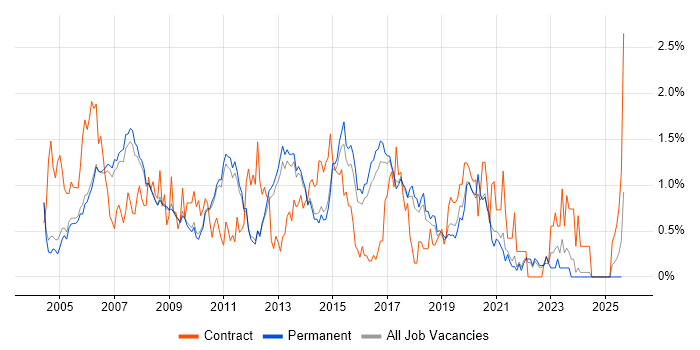 Job vacancy trend for Windows Engineer in Cambridge