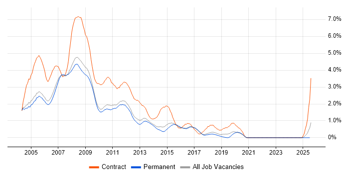 Job vacancy trend for Windows Server 2003 in Cambridge