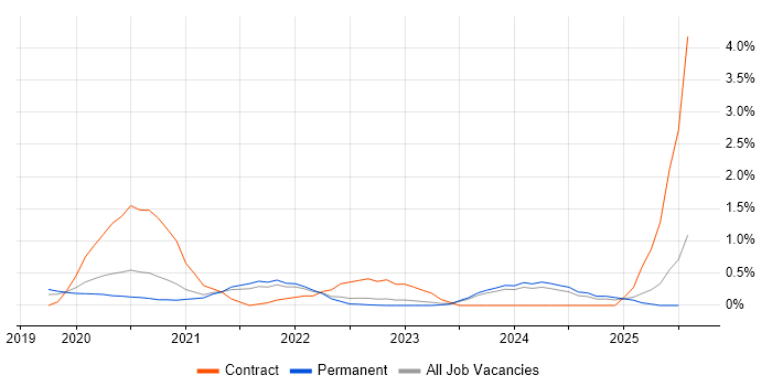 Job vacancy trend for Windows Server 2019 in Cambridge