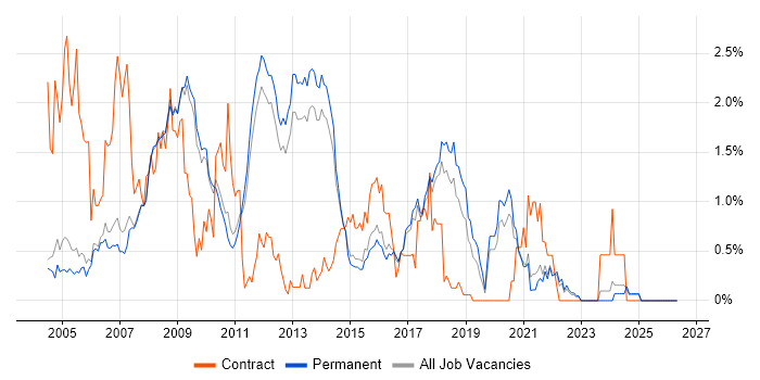WinForms job vacancy trend in Cambridge
